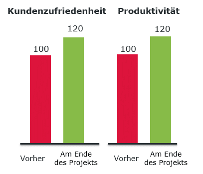 interne-serviceprozesse-produktivitat-operae-partners