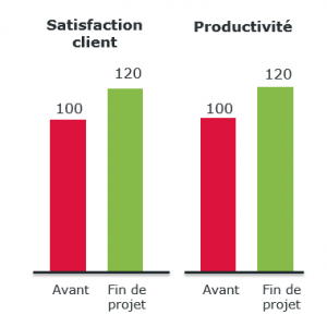 lean-backoffice-resultats-satisfaction-productivite-operae-partners