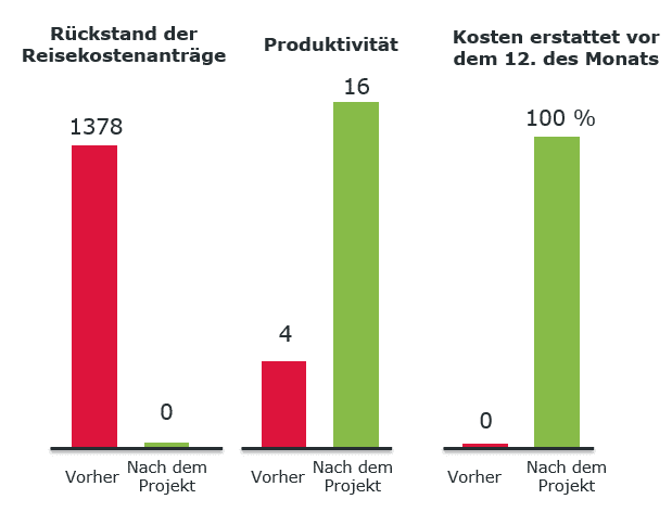 Ihre-internen-Prozesse-optimieren-operae-partners-lean-3